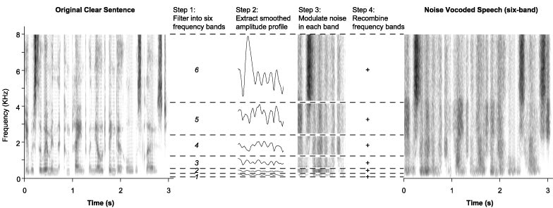 Figure 1 from Davis et al (2005) - how is vocoded speech made