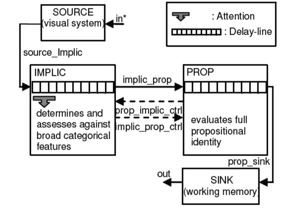 Graphic of Process Algebra model of the semantic blink effect